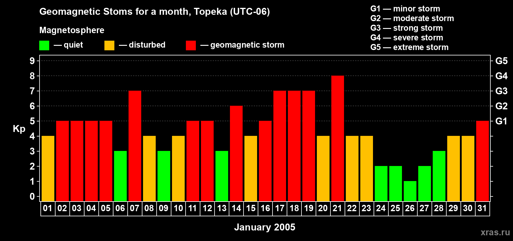 Changes in the maximum daily geomagnetic index Kp in January 2005