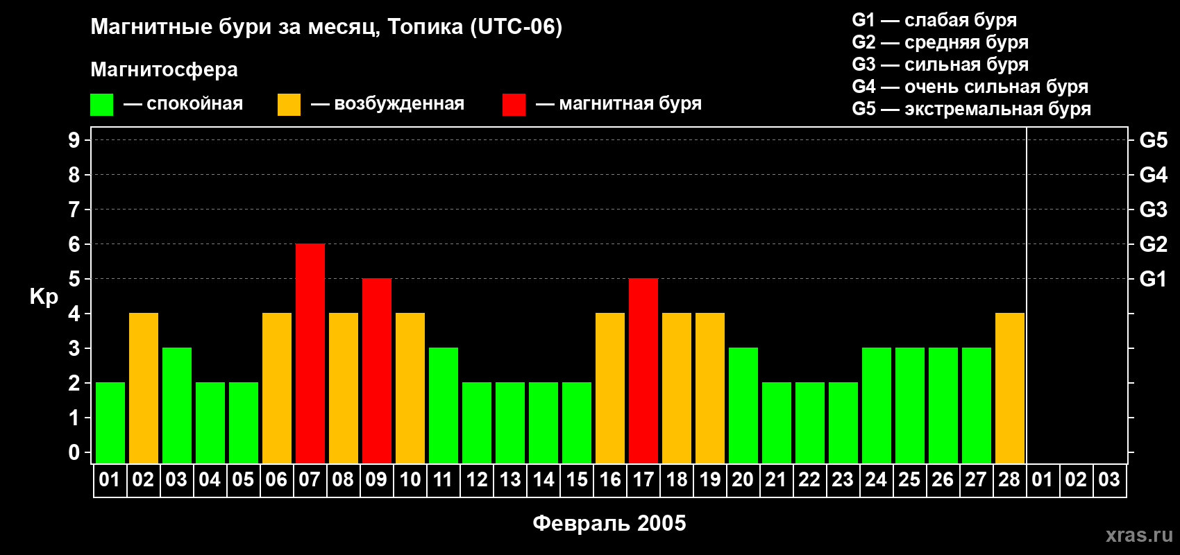 Изменения геомагнитного индекса Kp в феврале 2005 года