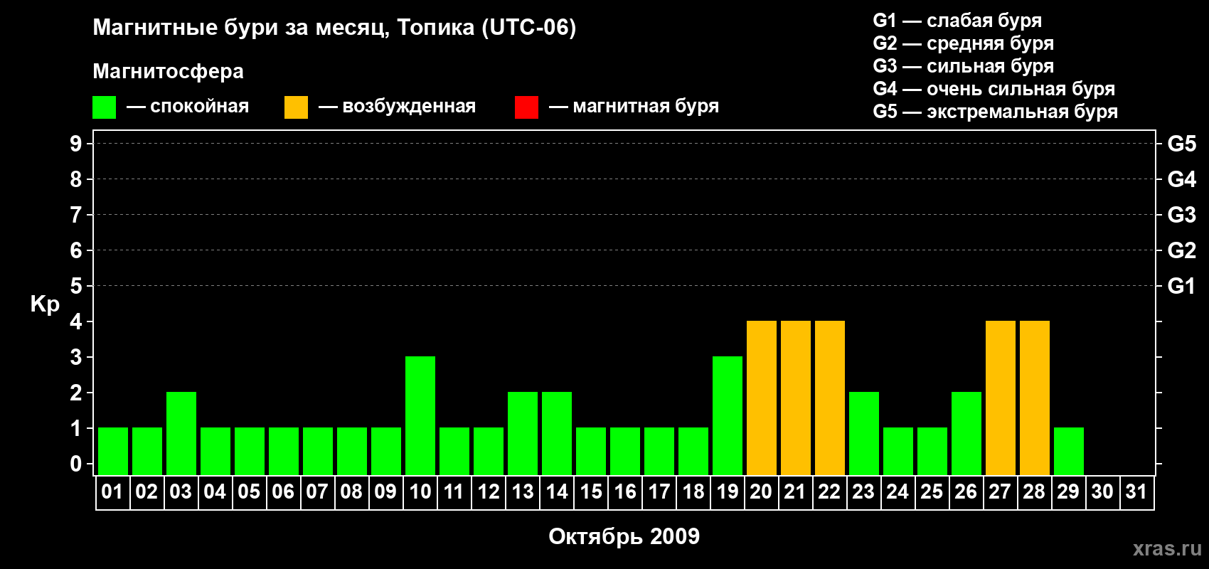 Изменения геомагнитного индекса Kp в октябре 2009 года
