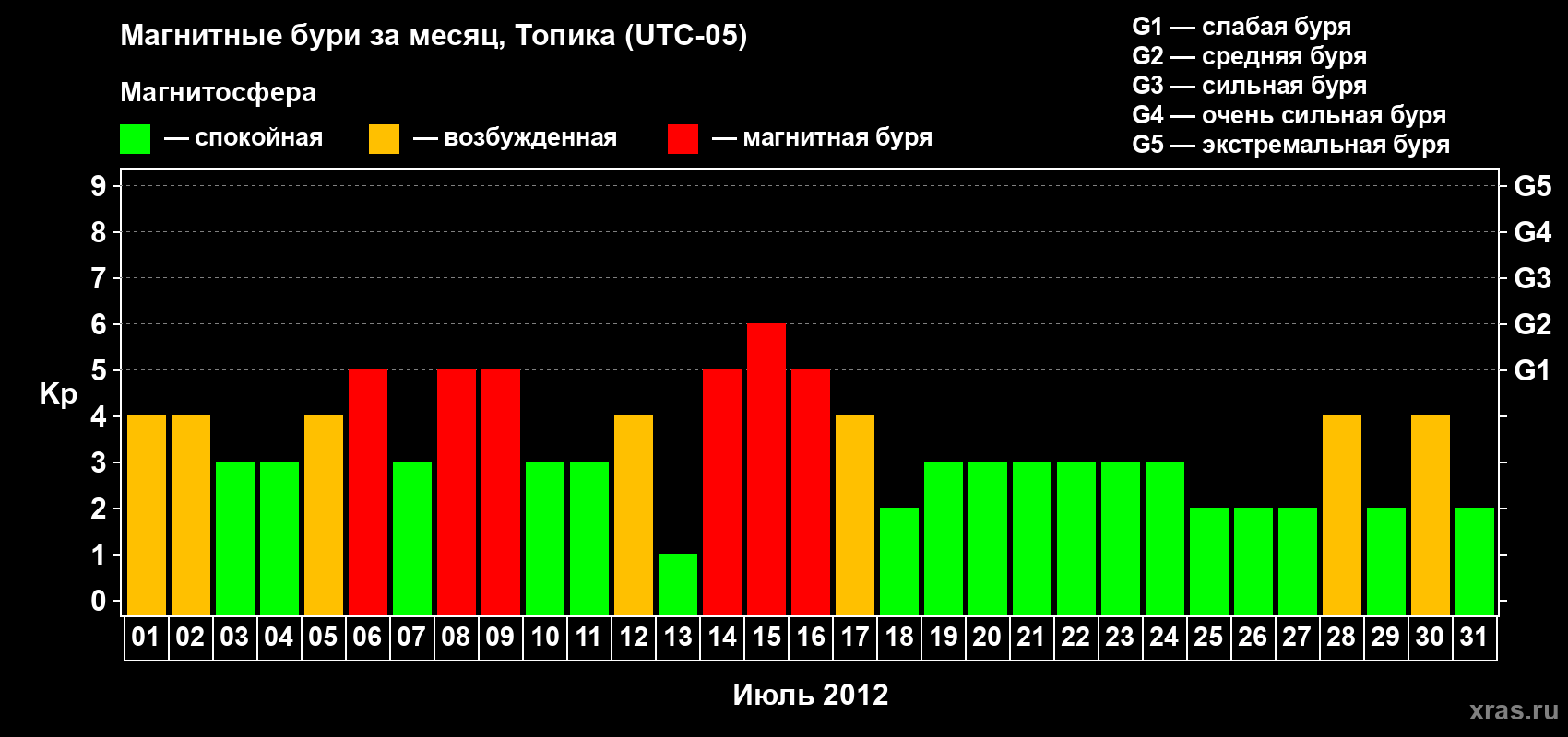 Изменения геомагнитного индекса Kp в июле 2012 года