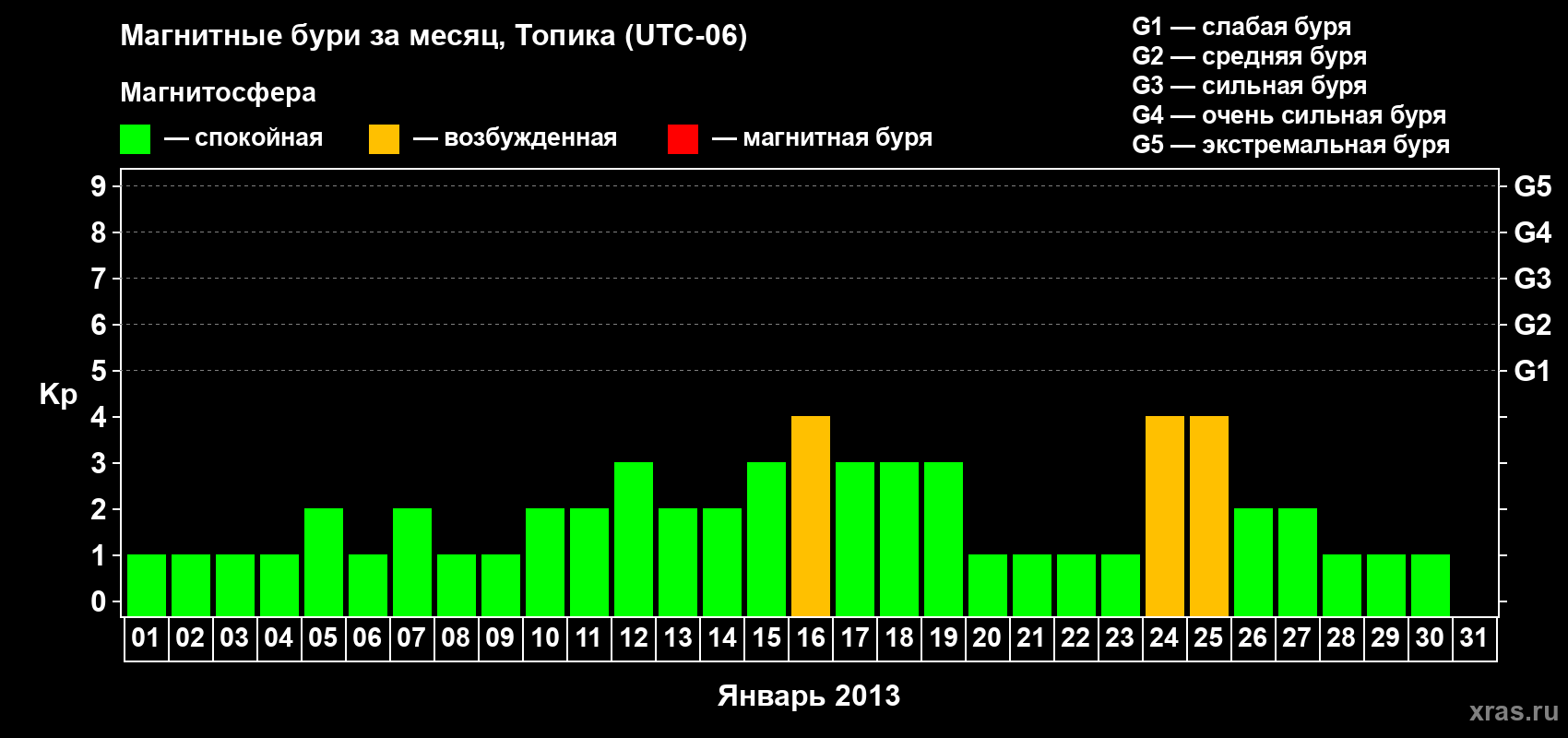 Изменения геомагнитного индекса Kp в январе 2013 года