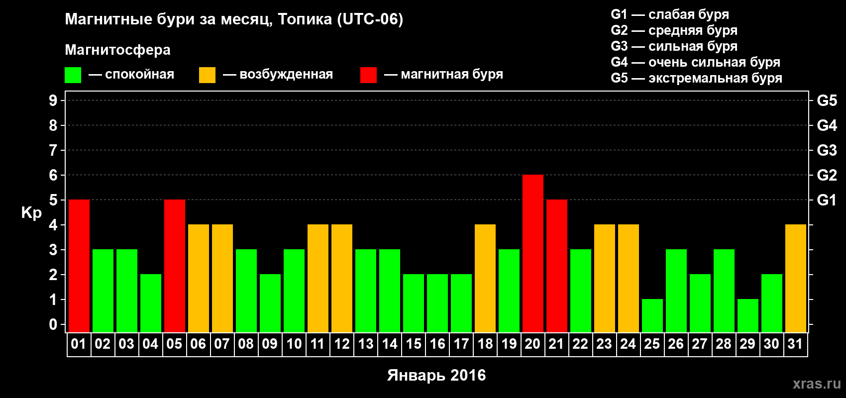 Изменения геомагнитного индекса Kp в январе 2016 года