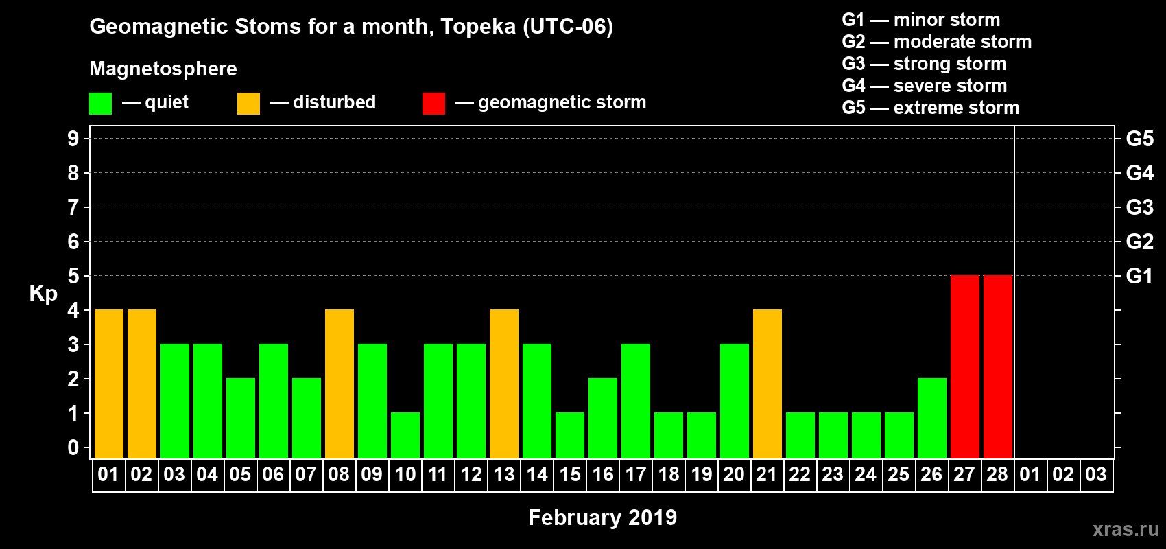 Changes in the maximum daily geomagnetic index Kp in February 2019