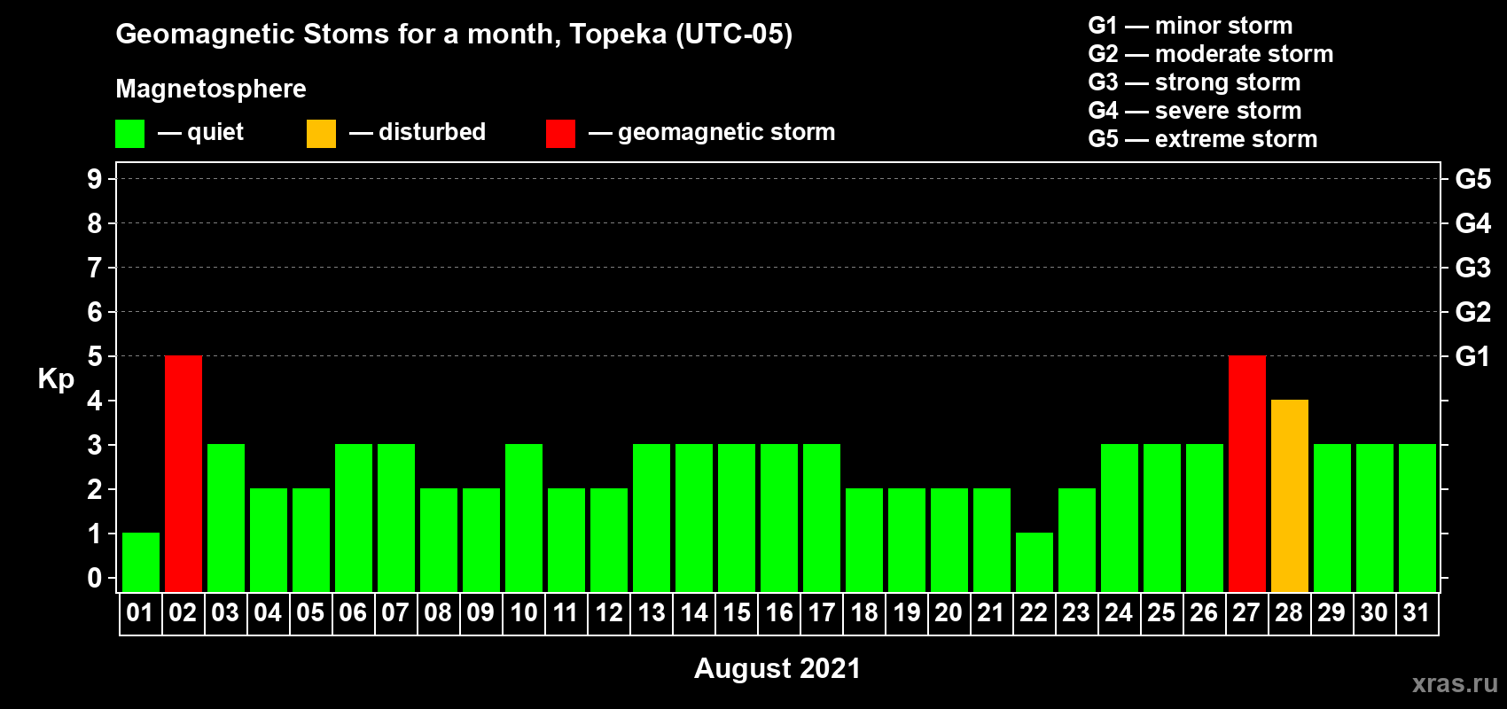 Changes in the maximum daily geomagnetic index Kp in August 2021