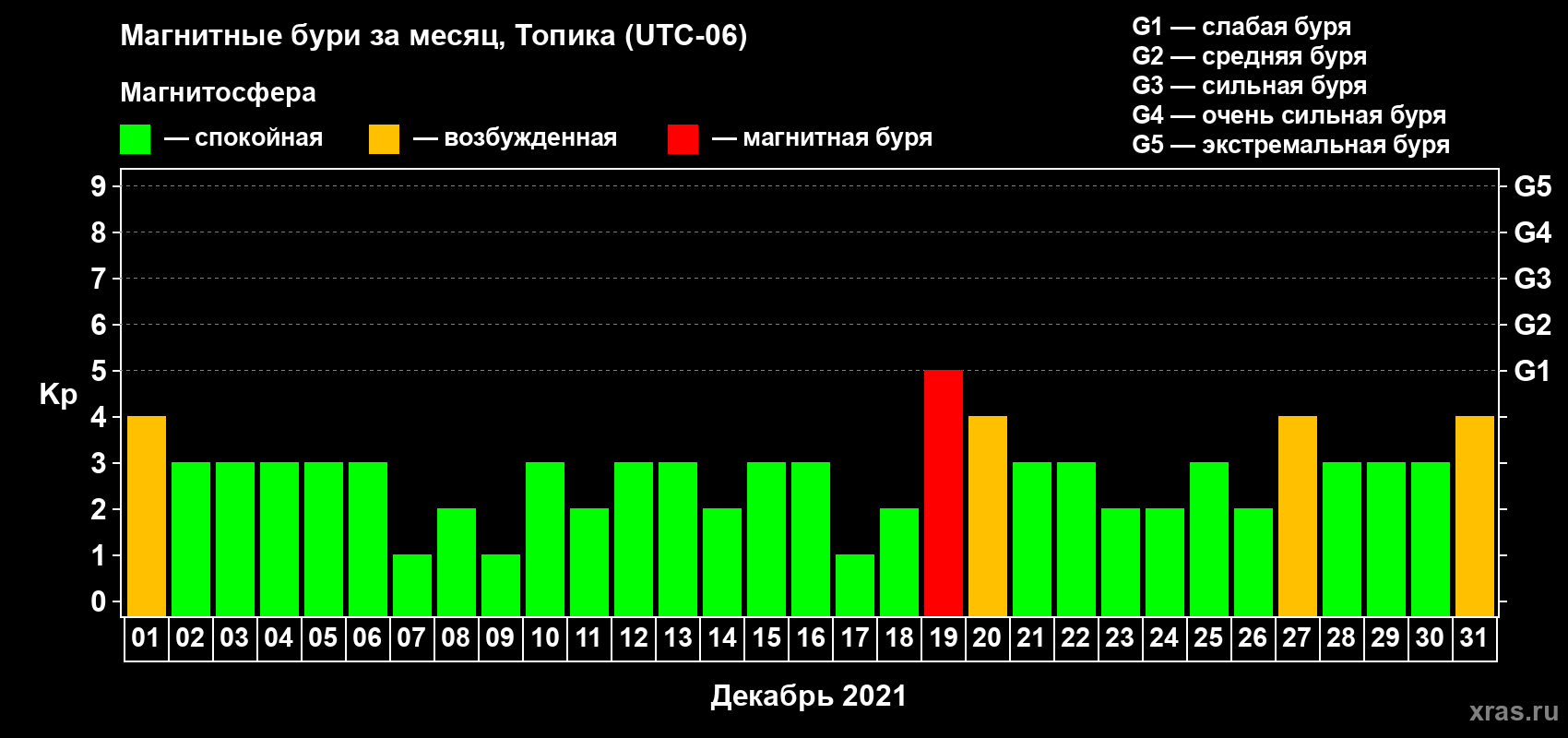 Изменения геомагнитного индекса Kp в декабре 2021 года