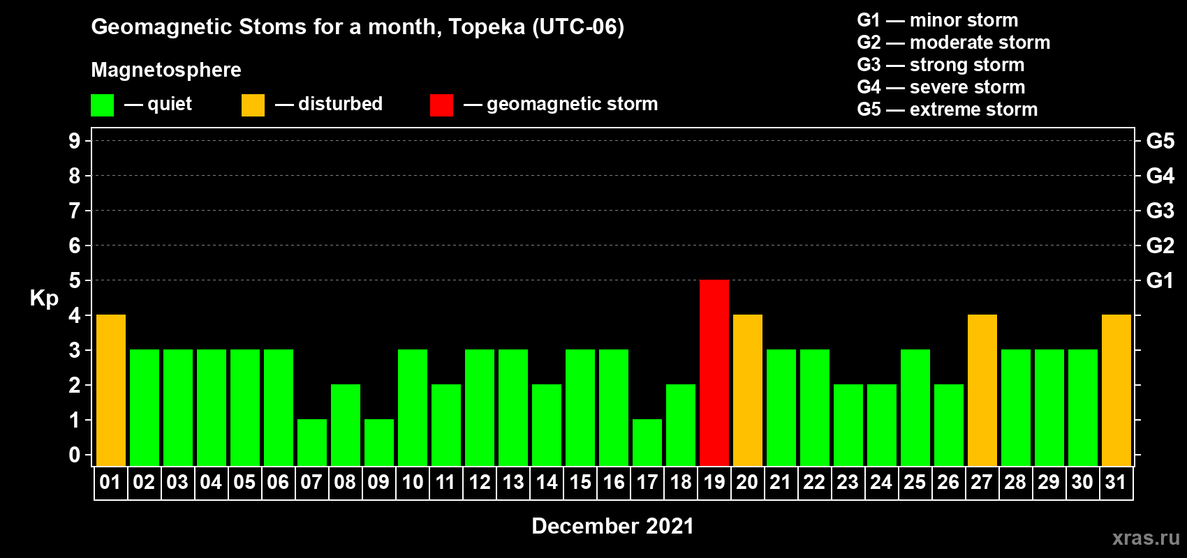 Changes in the maximum daily geomagnetic index Kp in December 2021
