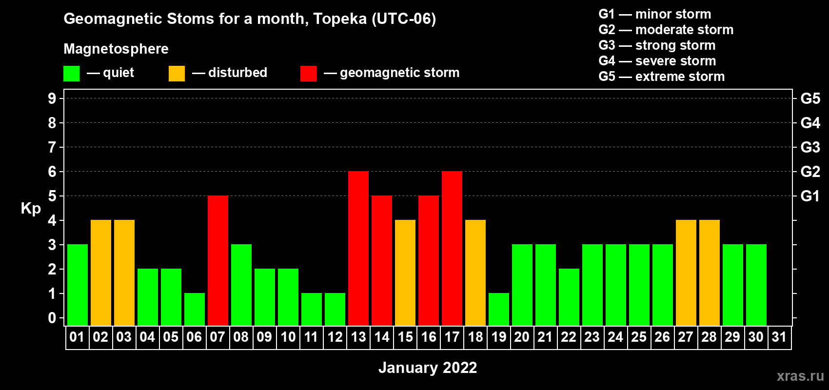 Changes in the maximum daily geomagnetic index Kp in January 2022
