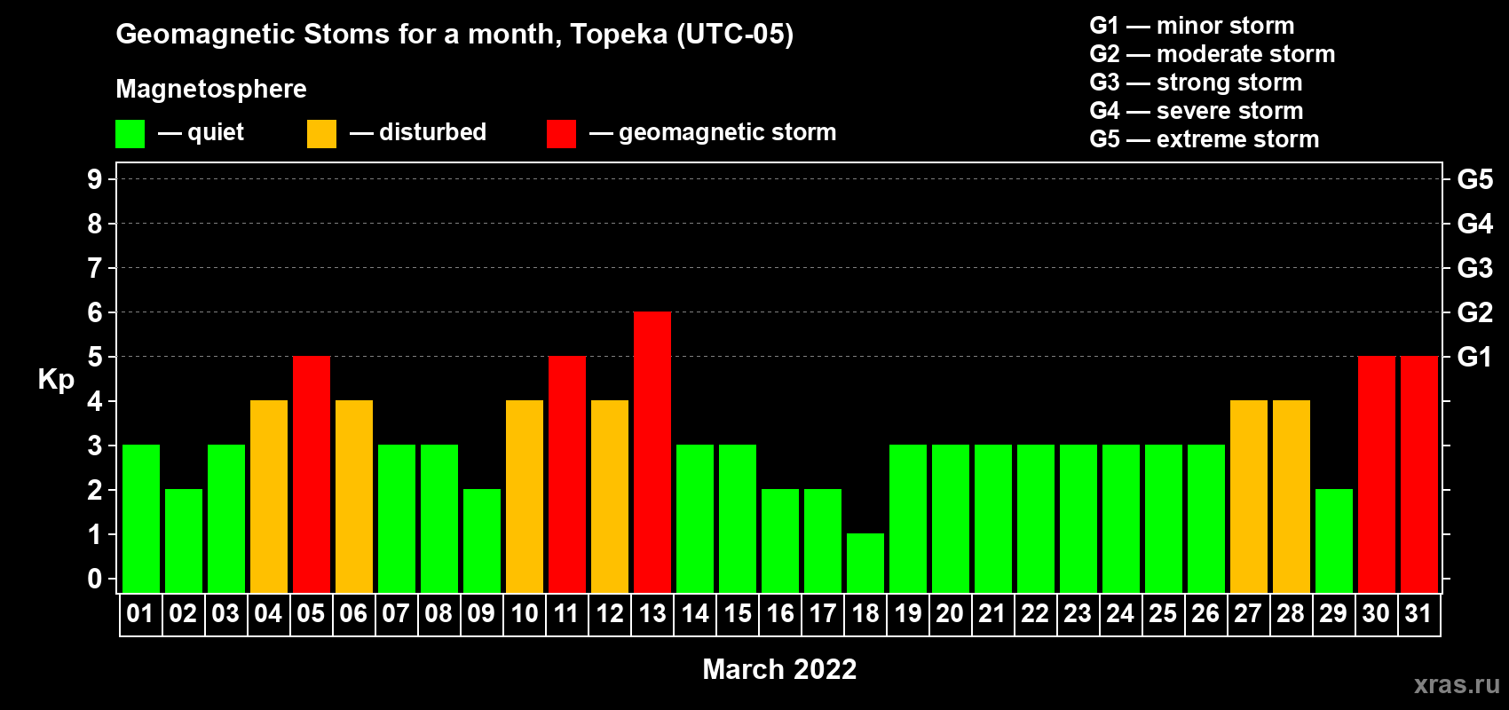 Changes in the maximum daily geomagnetic index Kp in March 2022