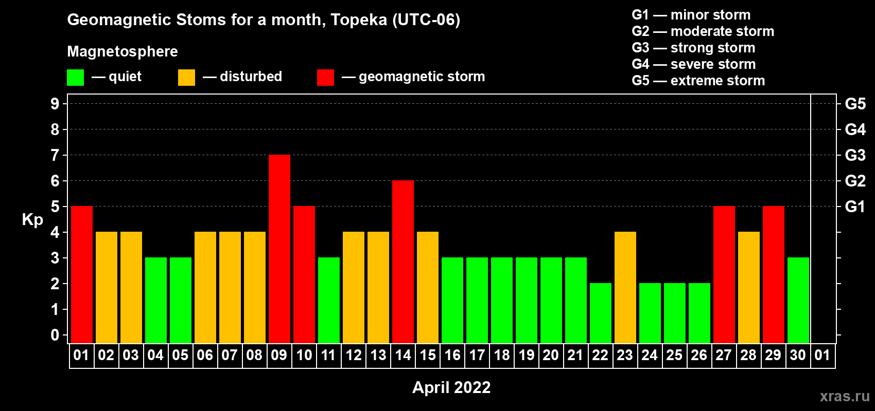 Changes in the maximum daily geomagnetic index Kp in April 2022