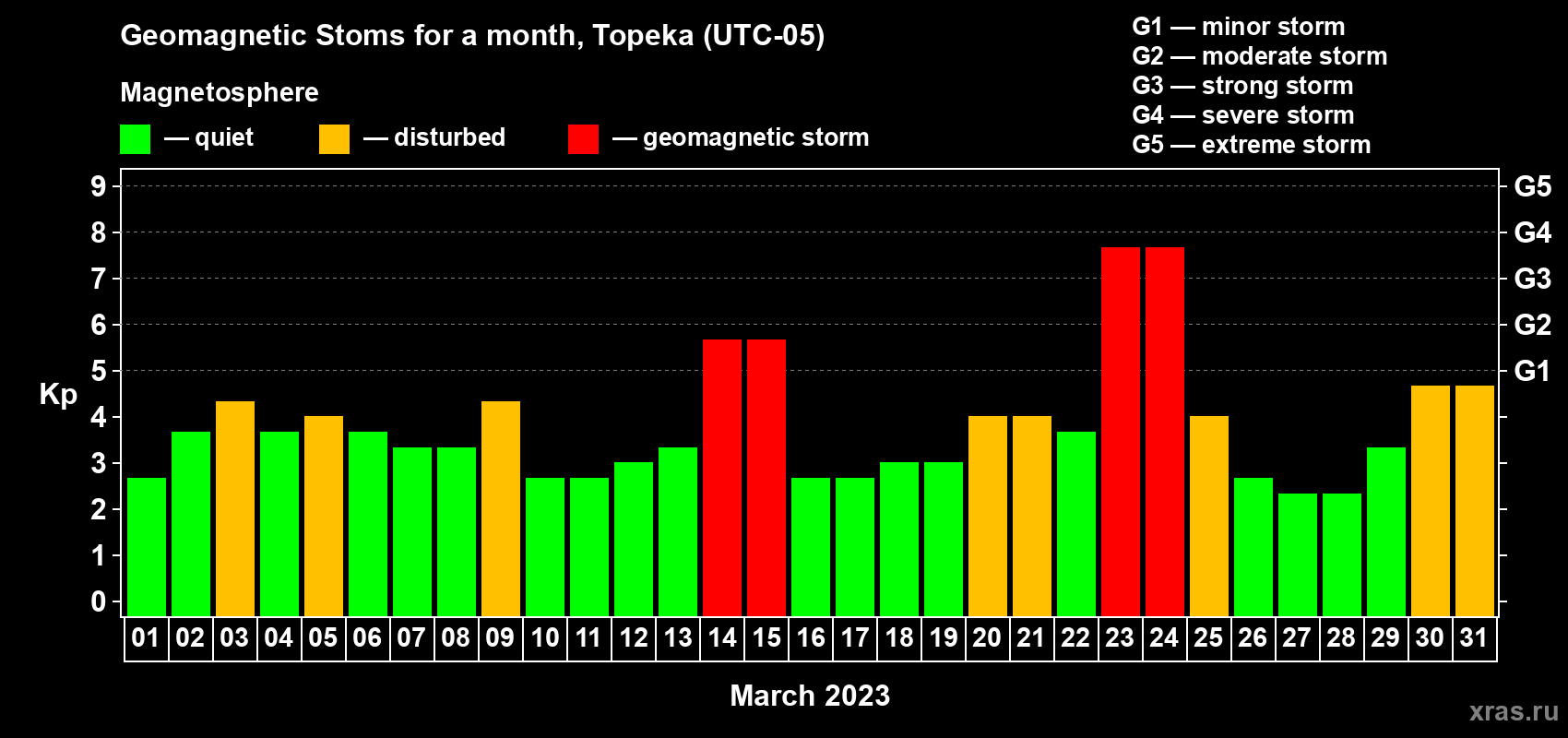 Changes in the maximum daily geomagnetic index Kp in March 2023