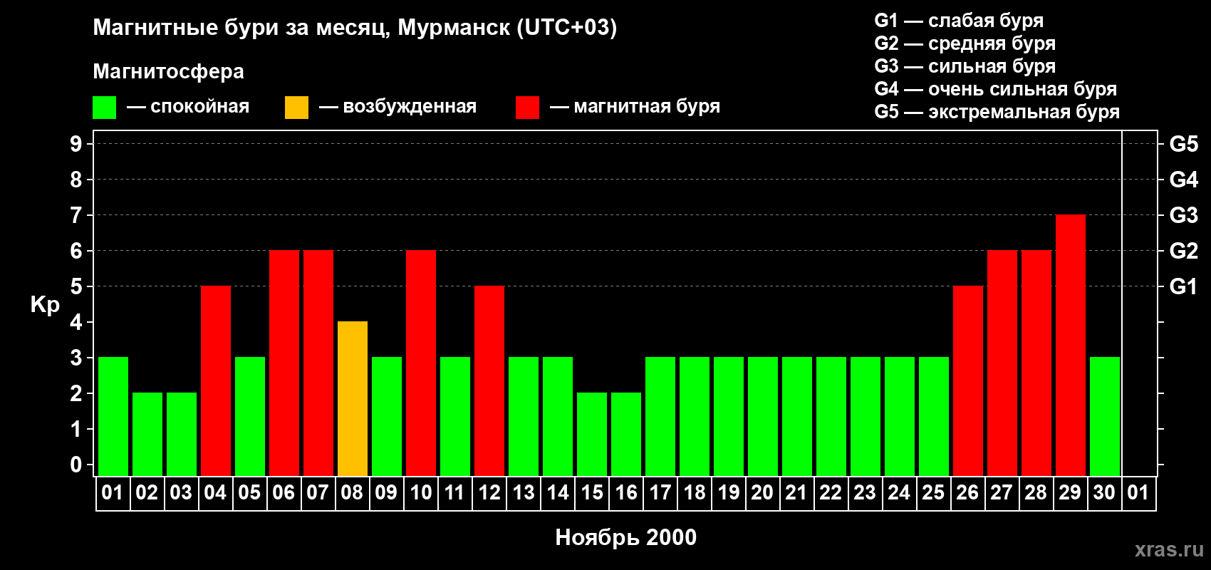 Изменения геомагнитного индекса Kp в ноябре 2000 года