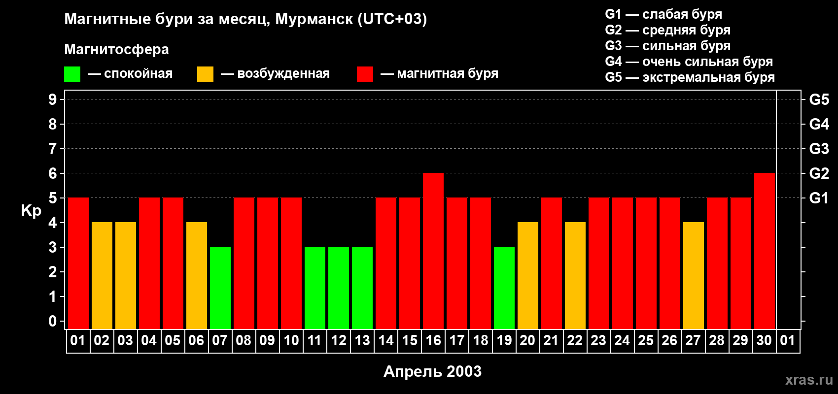 Изменения геомагнитного индекса Kp в апреле 2003 года