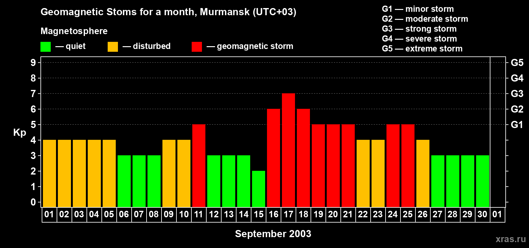 Changes in the maximum daily geomagnetic index Kp in September 2003