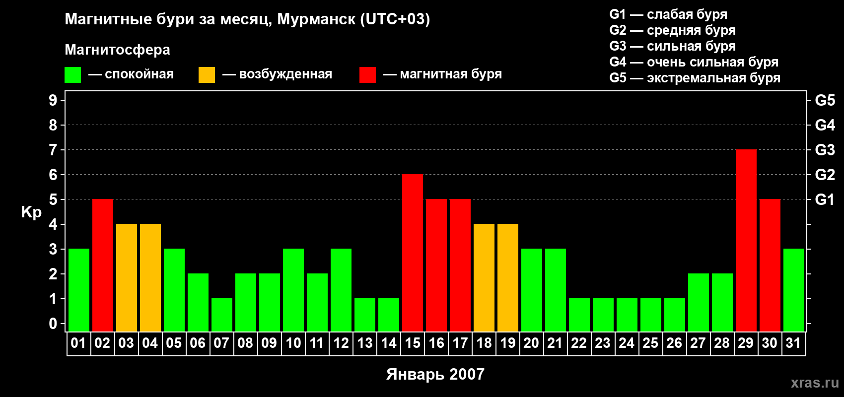 Изменения геомагнитного индекса Kp в январе 2007 года