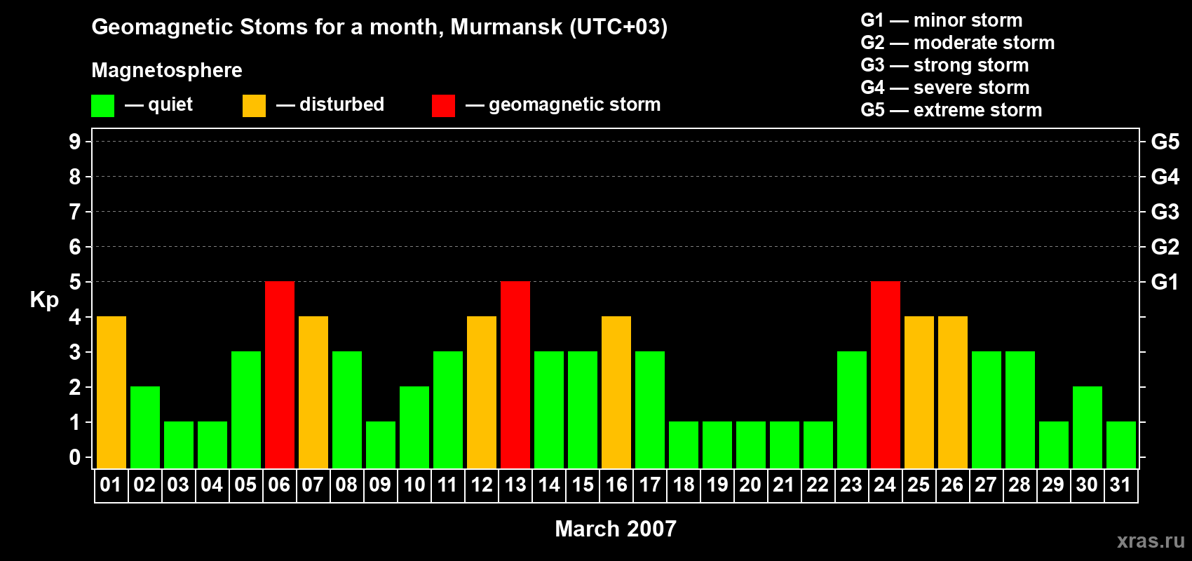 Changes in the maximum daily geomagnetic index Kp in March 2007