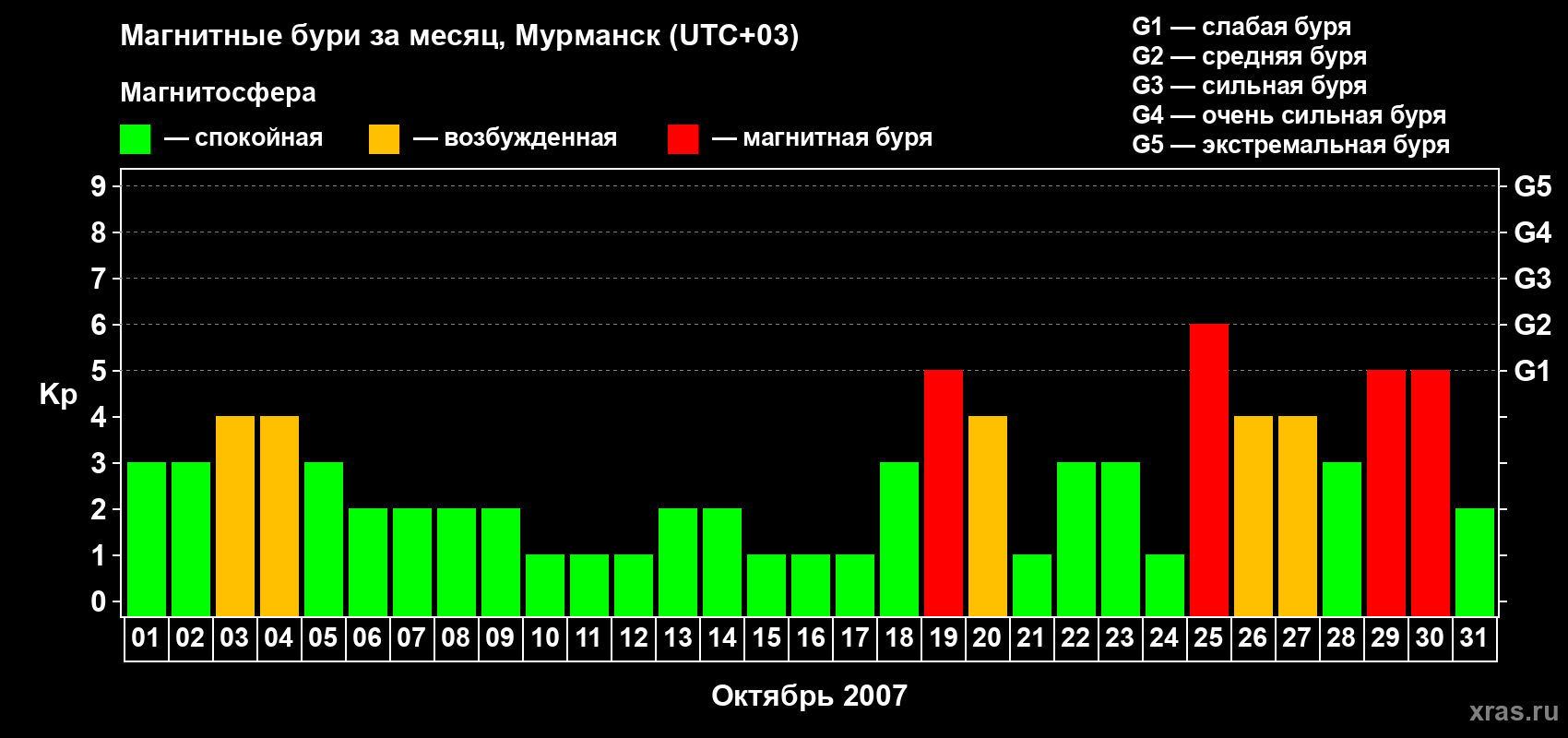 Изменения геомагнитного индекса Kp в октябре 2007 года