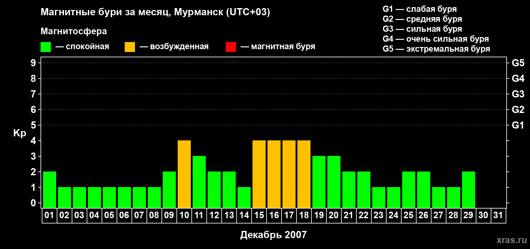 Изменения геомагнитного индекса Kp в декабре 2007 года
