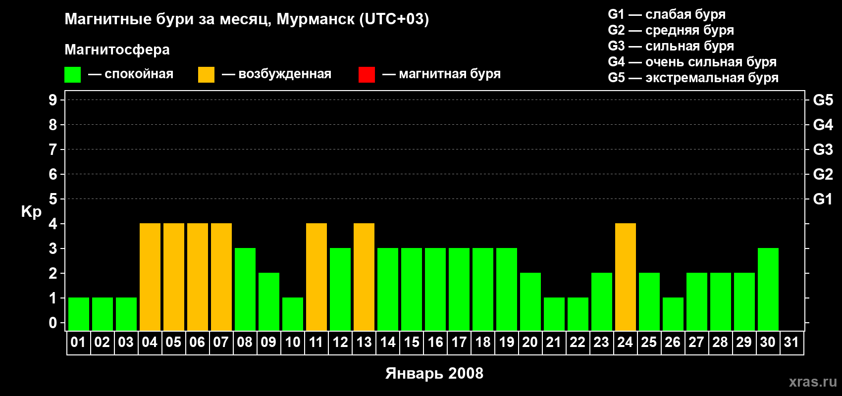Изменения геомагнитного индекса Kp в январе 2008 года