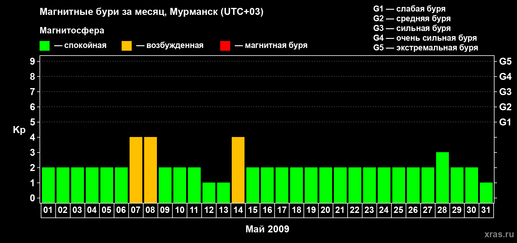 Изменения геомагнитного индекса Kp в мае 2009 года