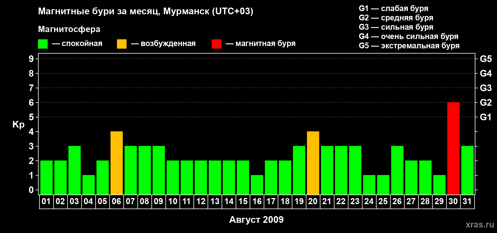 Изменения геомагнитного индекса Kp в августе 2009 года