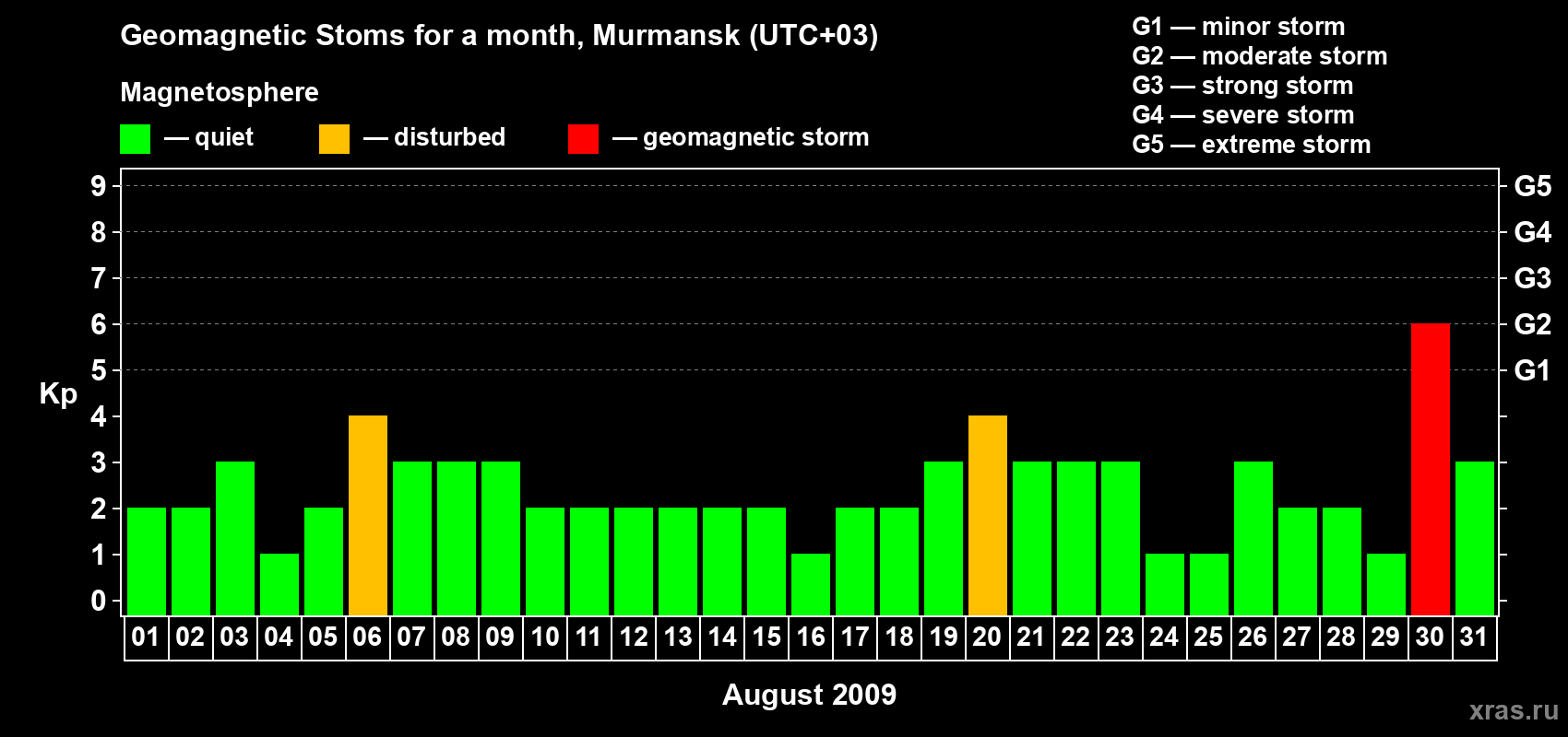 Changes in the maximum daily geomagnetic index Kp in August 2009