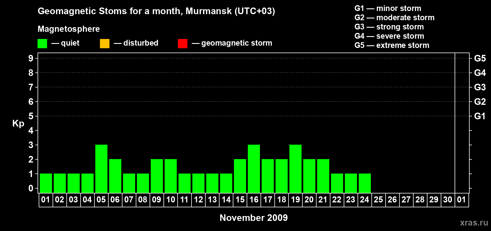 Changes in the maximum daily geomagnetic index Kp in November 2009