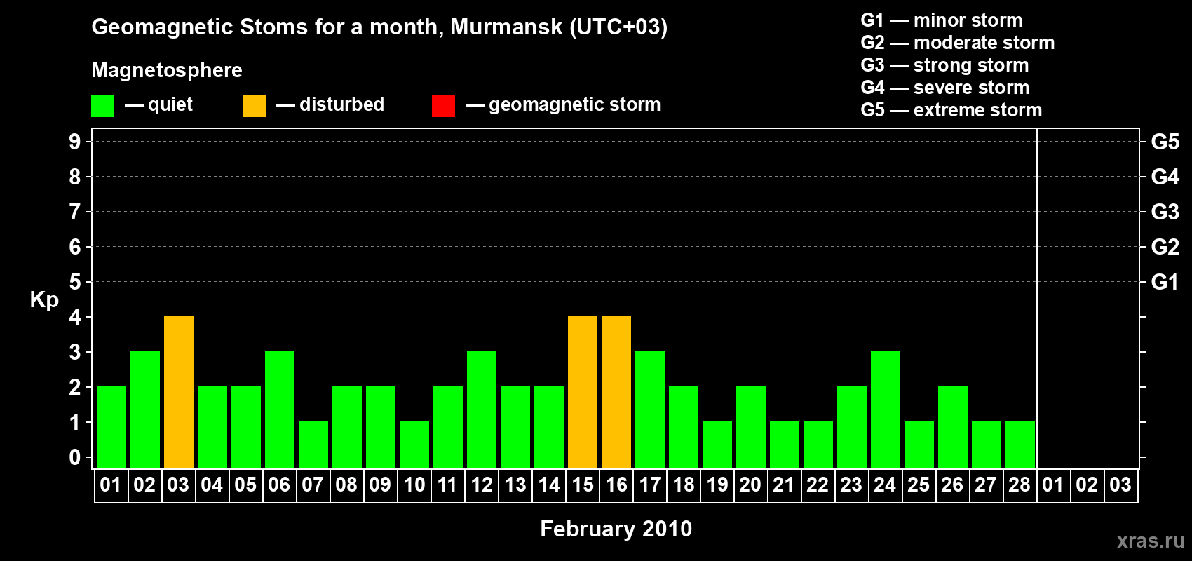 Changes in the maximum daily geomagnetic index Kp in February 2010