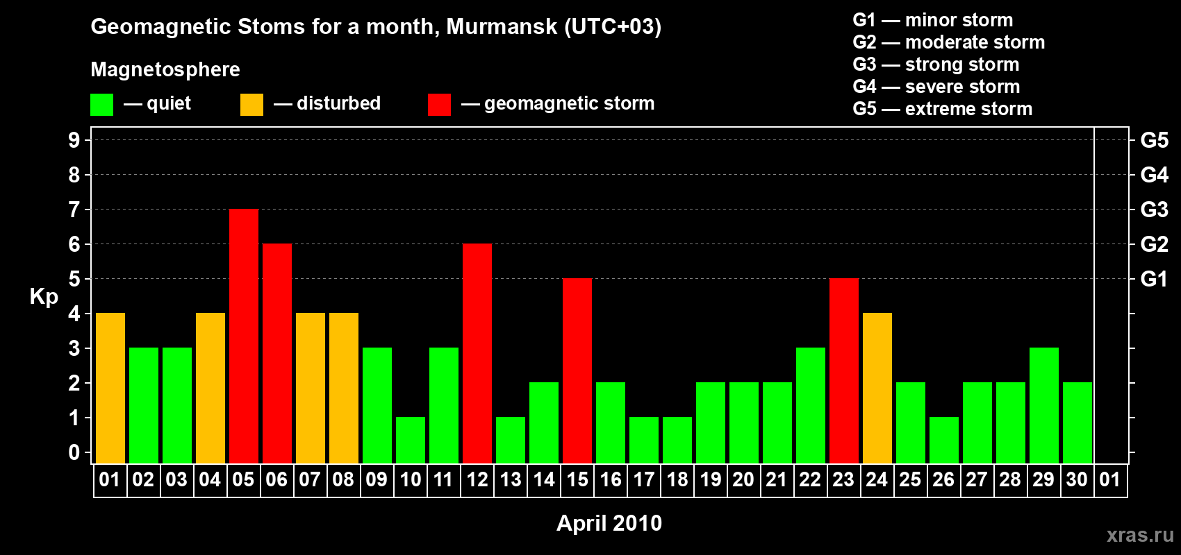 Changes in the maximum daily geomagnetic index Kp in April 2010