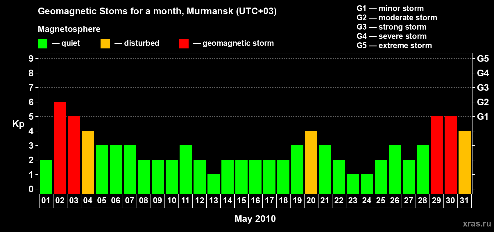 Changes in the maximum daily geomagnetic index Kp in May 2010