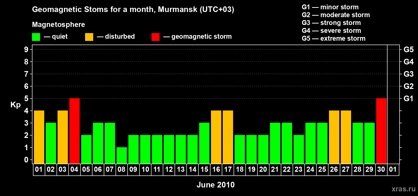 Changes in the maximum daily geomagnetic index Kp in June 2010