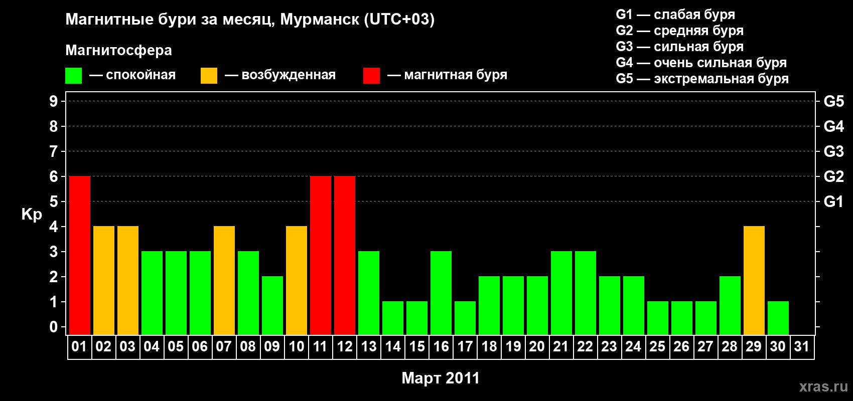 Изменения геомагнитного индекса Kp в марте 2011 года