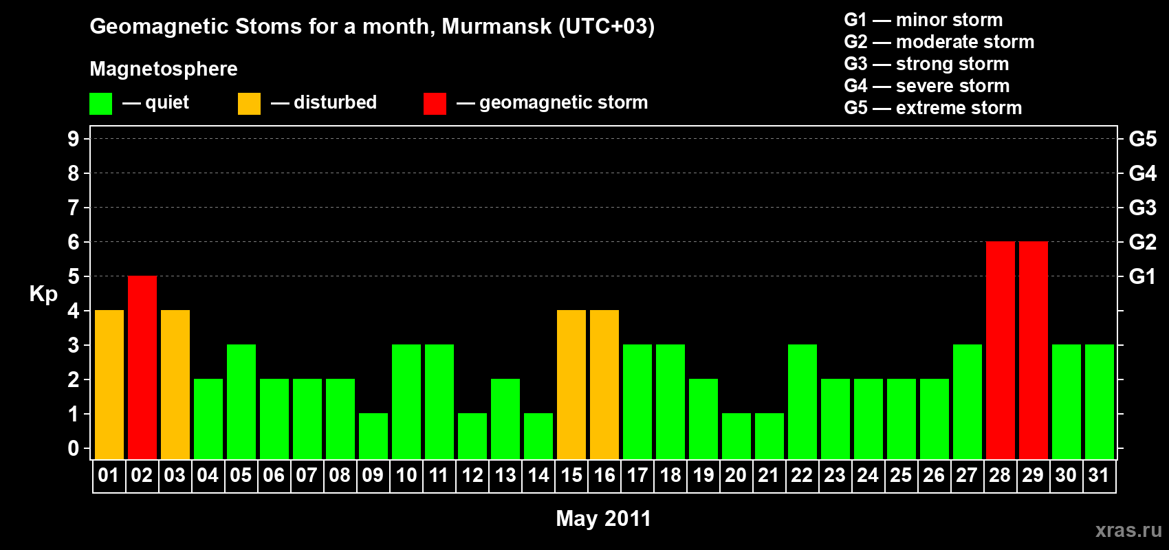 Changes in the maximum daily geomagnetic index Kp in May 2011