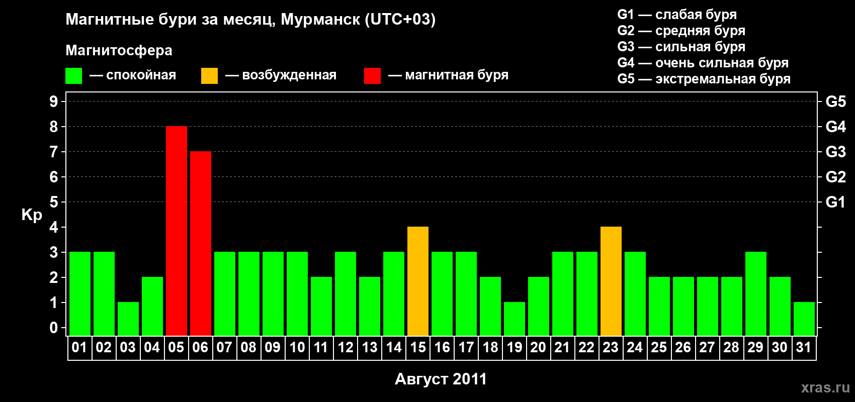 Изменения геомагнитного индекса Kp в августе 2011 года