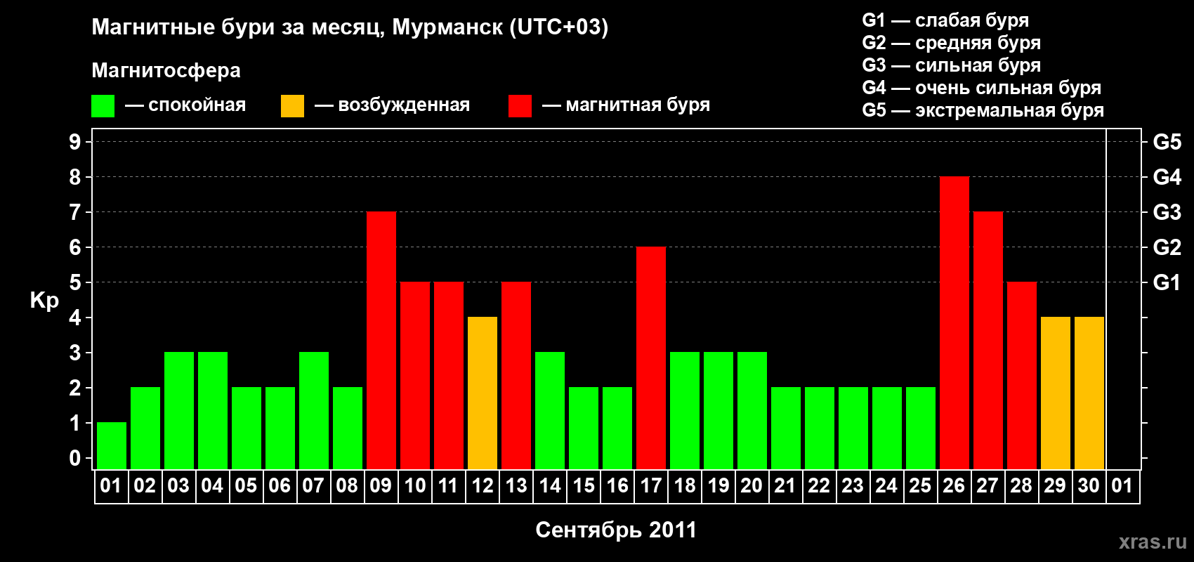 Изменения геомагнитного индекса Kp в сентябре 2011 года