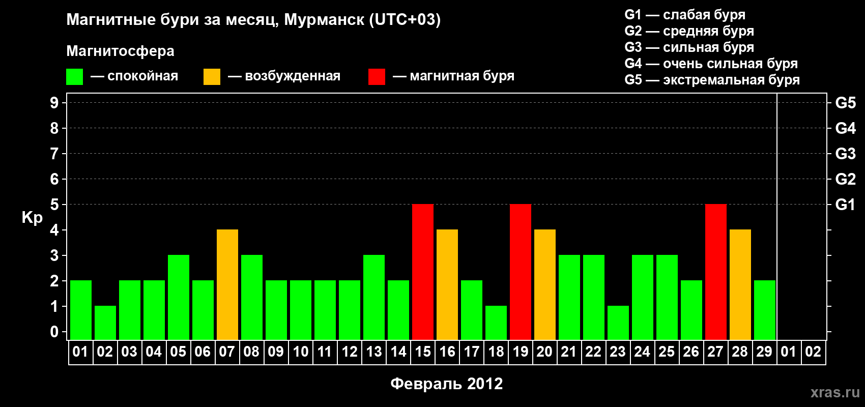 Изменения геомагнитного индекса Kp в феврале 2012 года