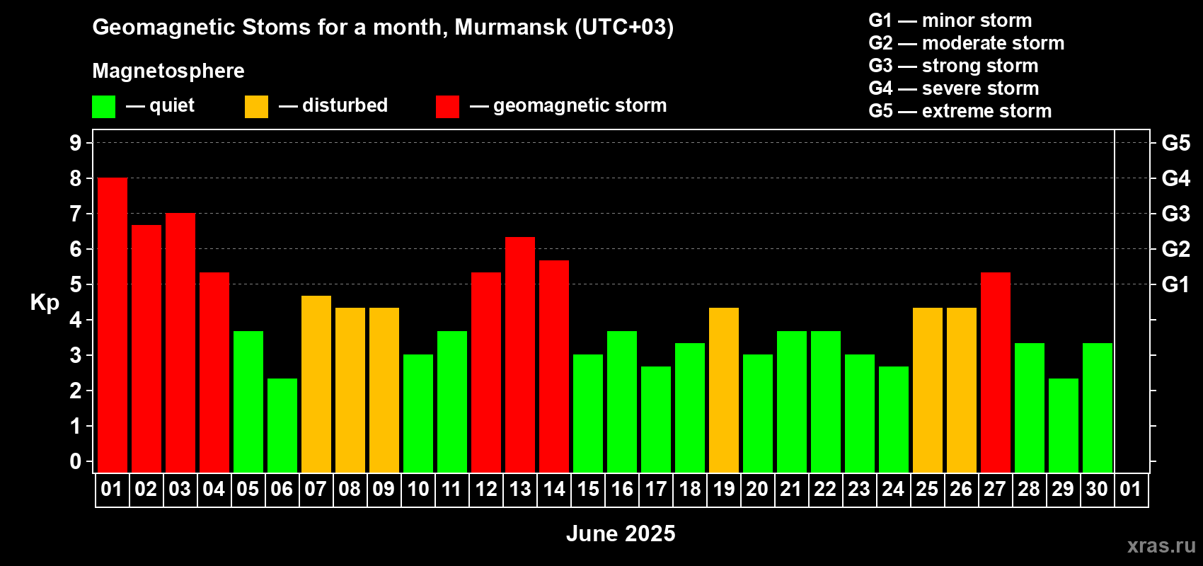 Changes in the maximum daily geomagnetic index Kp in June 2025