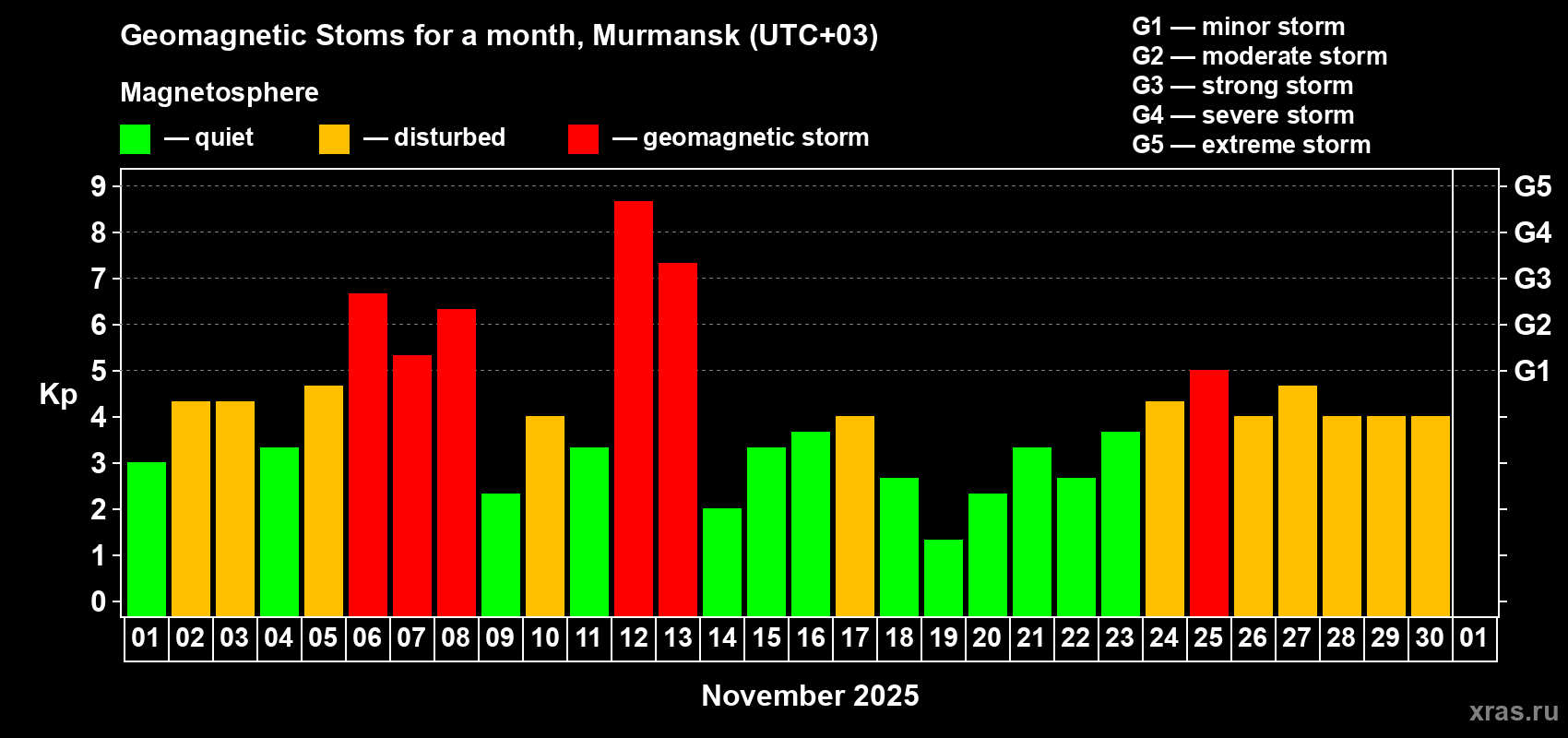 Changes in the maximum daily geomagnetic index Kp in November 2025