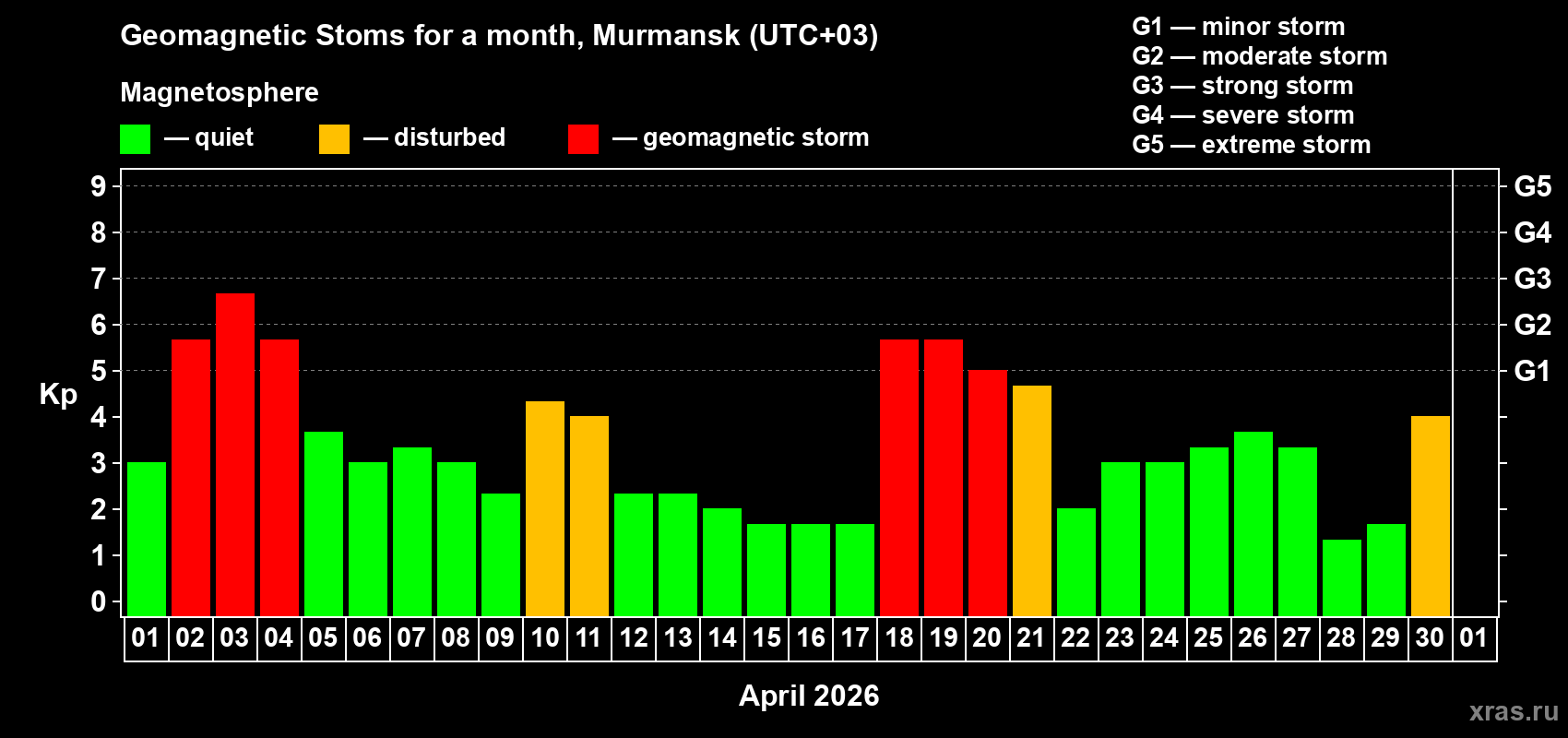 Changes in the maximum daily geomagnetic index Kp in April 2026