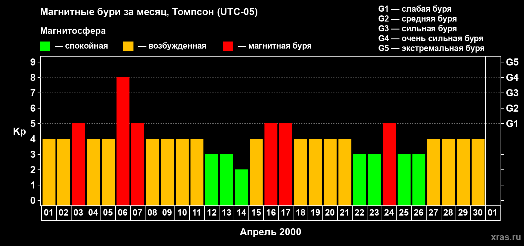 Изменения геомагнитного индекса Kp в апреле 2000 года