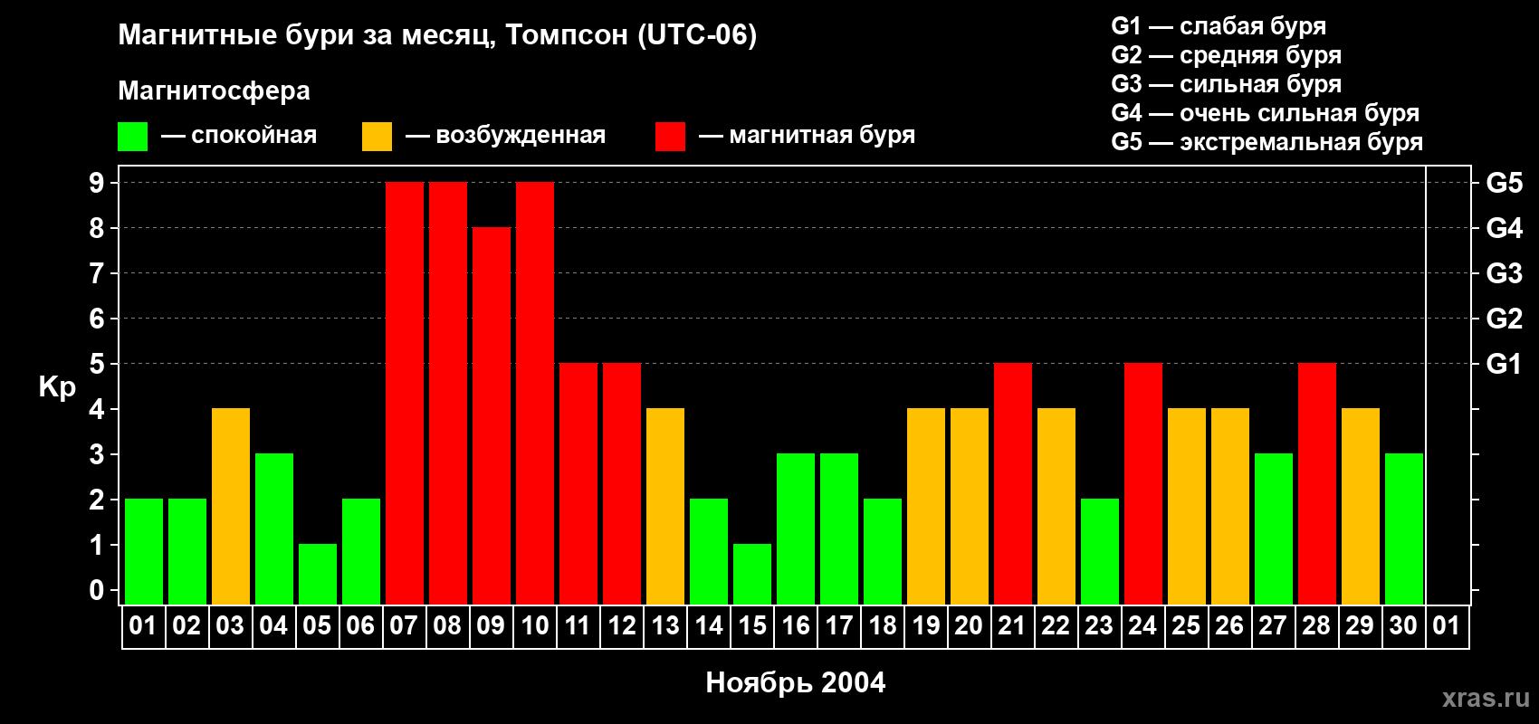 Изменения геомагнитного индекса Kp в ноябре 2004 года