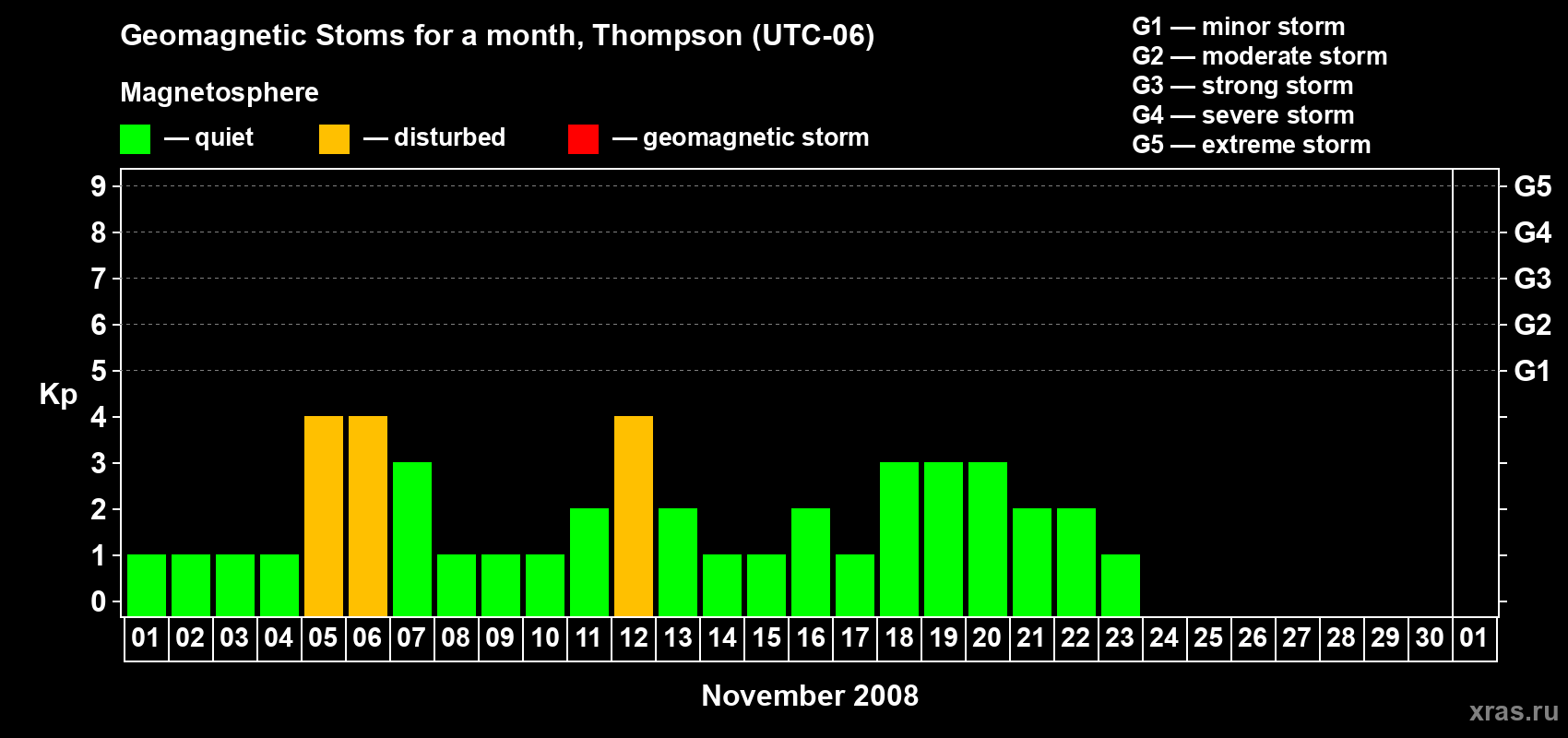 Changes in the maximum daily geomagnetic index Kp in November 2008