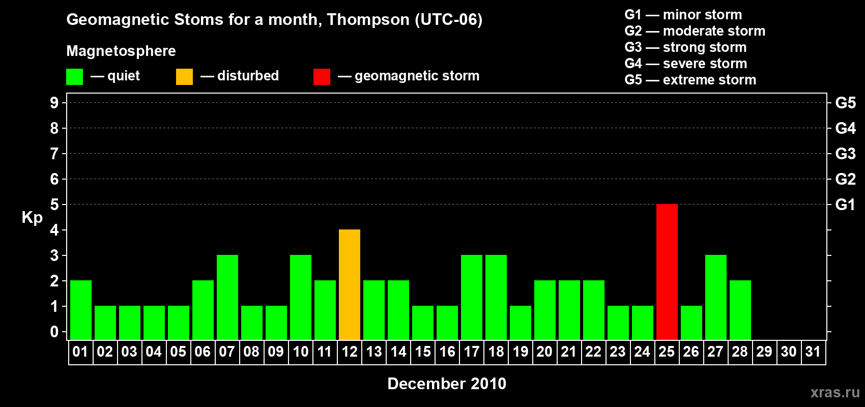 Changes in the maximum daily geomagnetic index Kp in December 2010