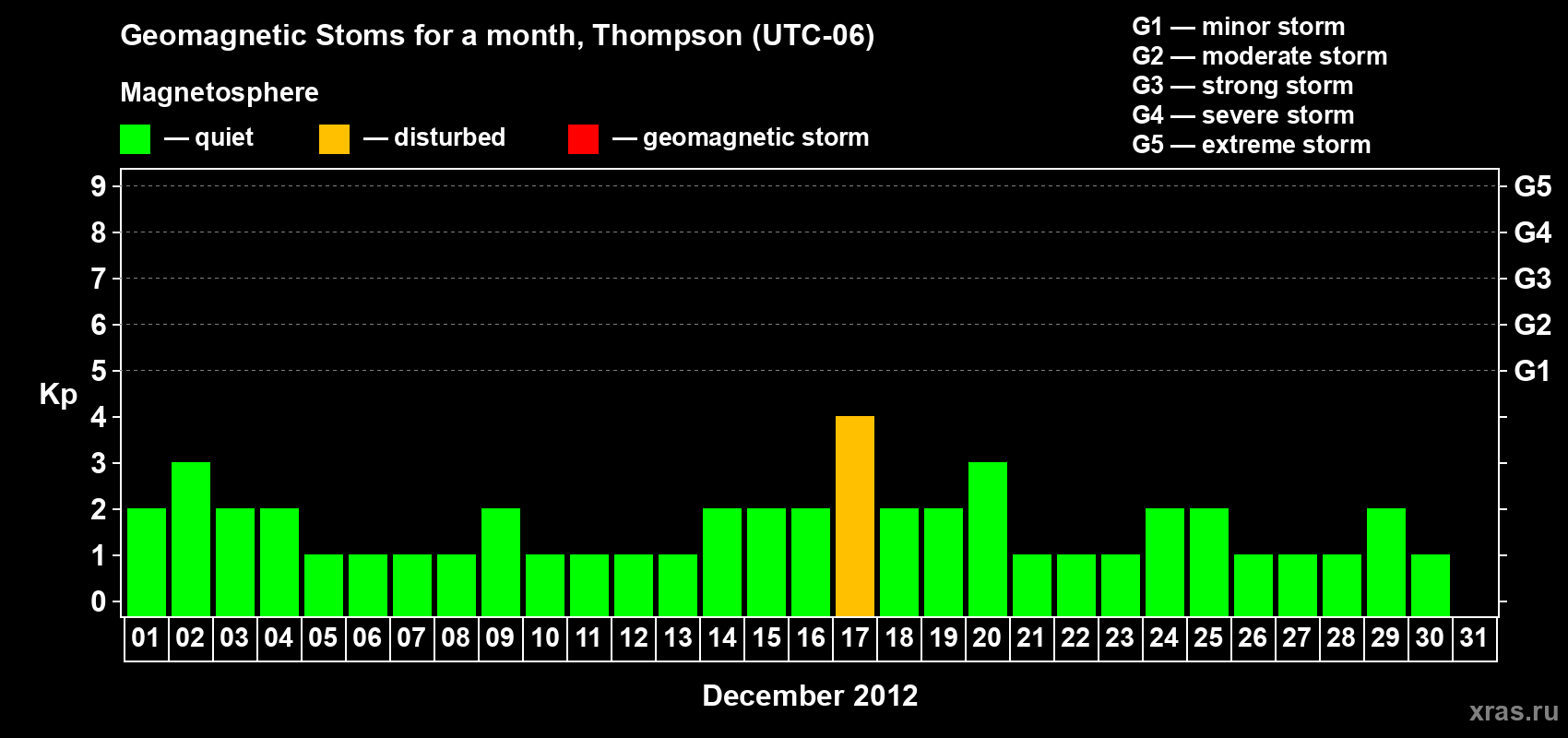 Changes in the maximum daily geomagnetic index Kp in December 2012
