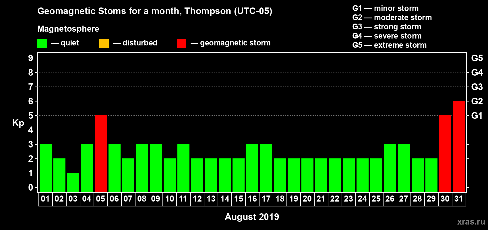 Changes in the maximum daily geomagnetic index Kp in August 2019
