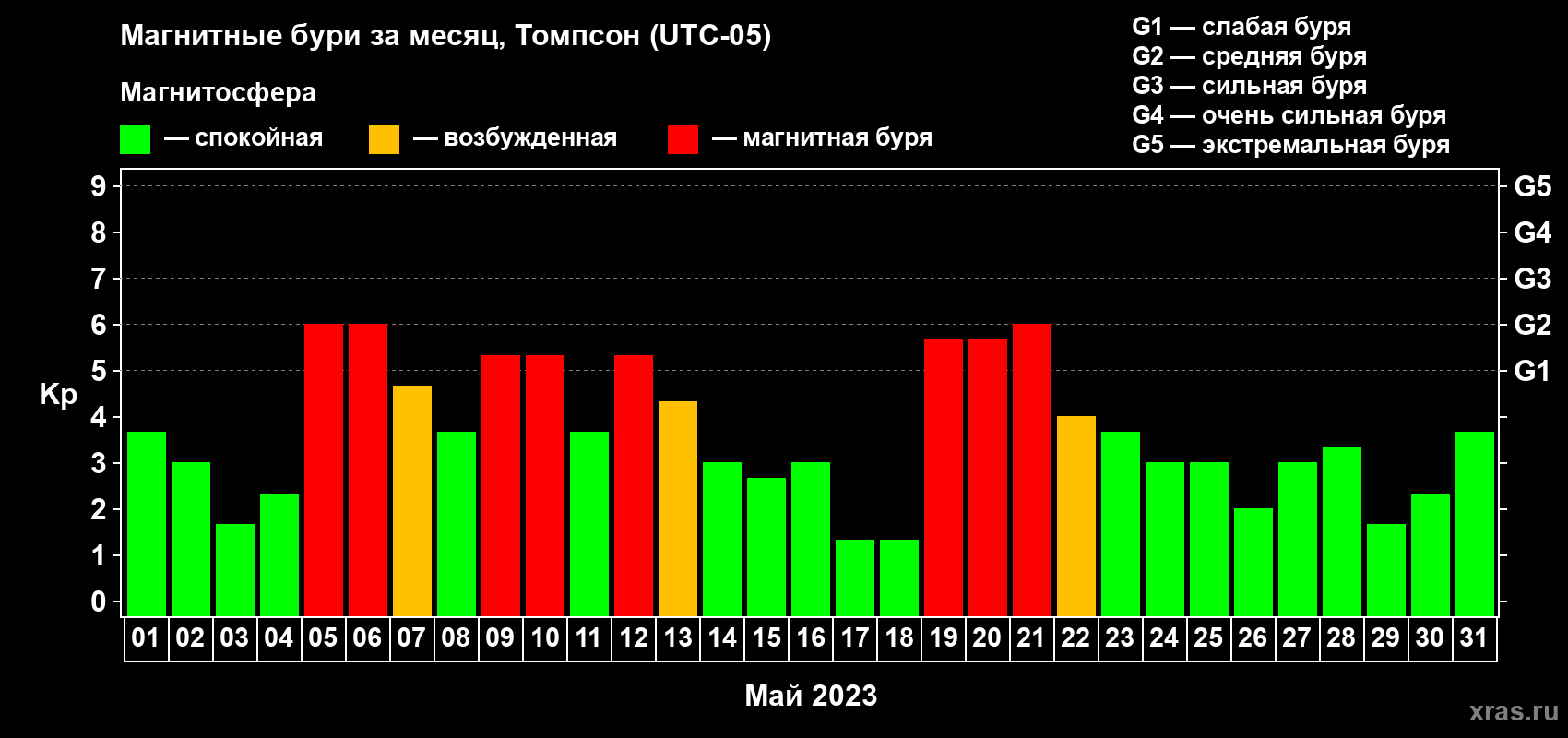 Изменения геомагнитного индекса Kp в мае 2023 года