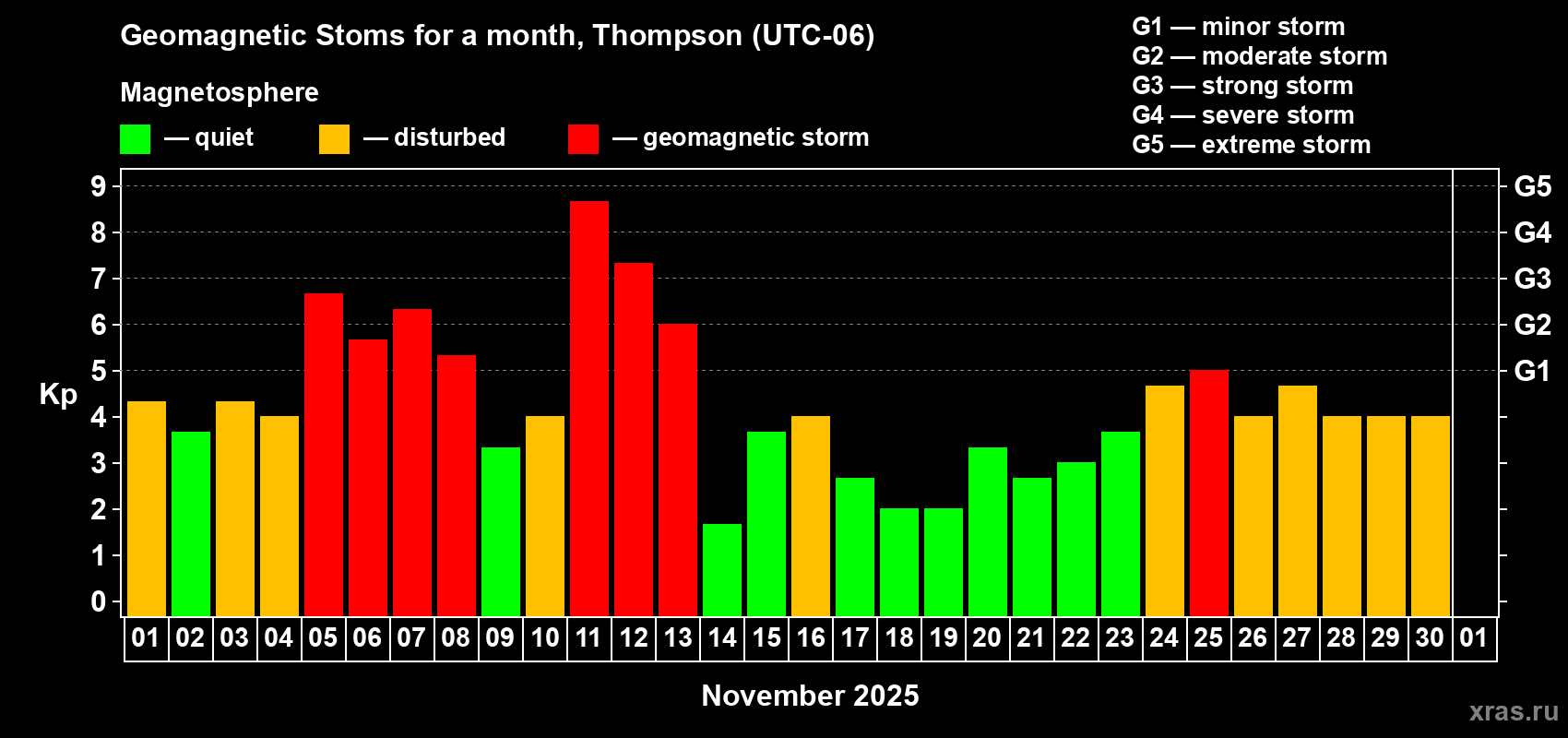 Changes in the maximum daily geomagnetic index Kp in November 2025