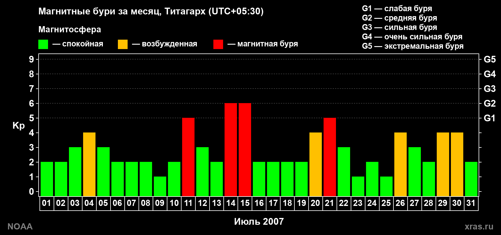 Изменения геомагнитного индекса Kp в июле 2007 года