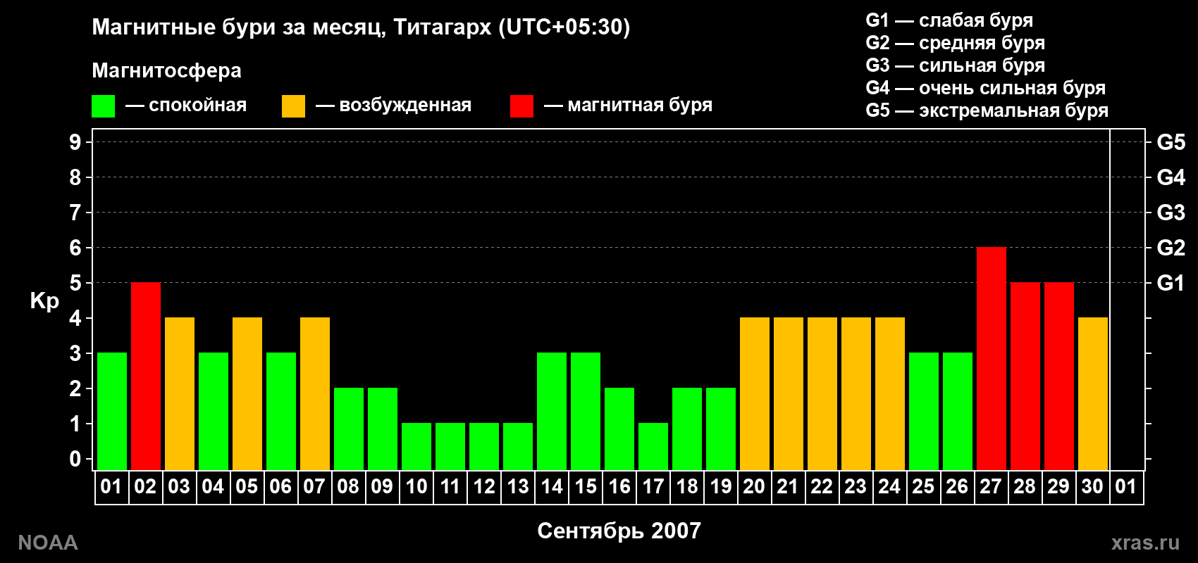 Изменения геомагнитного индекса Kp в сентябре 2007 года