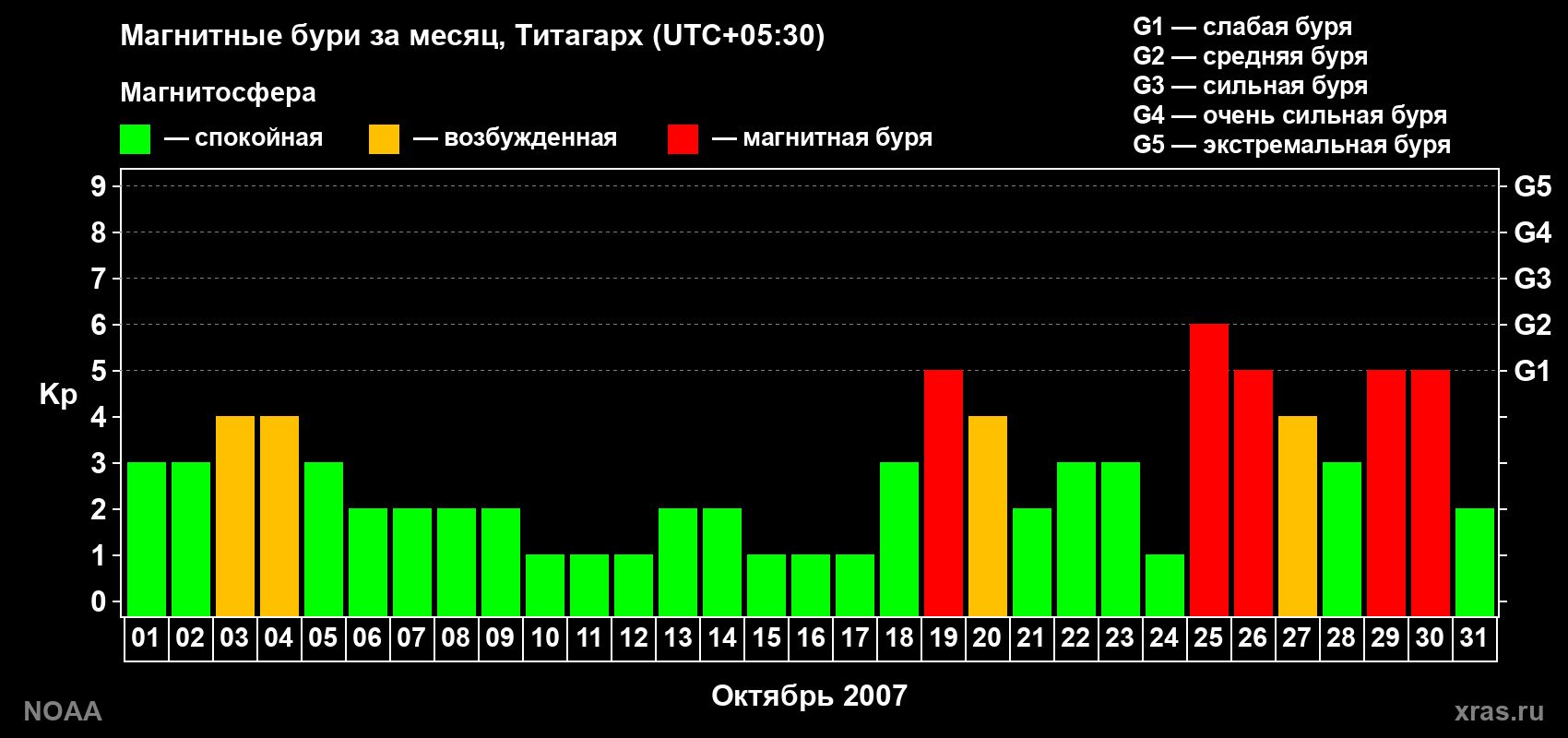 Изменения геомагнитного индекса Kp в октябре 2007 года