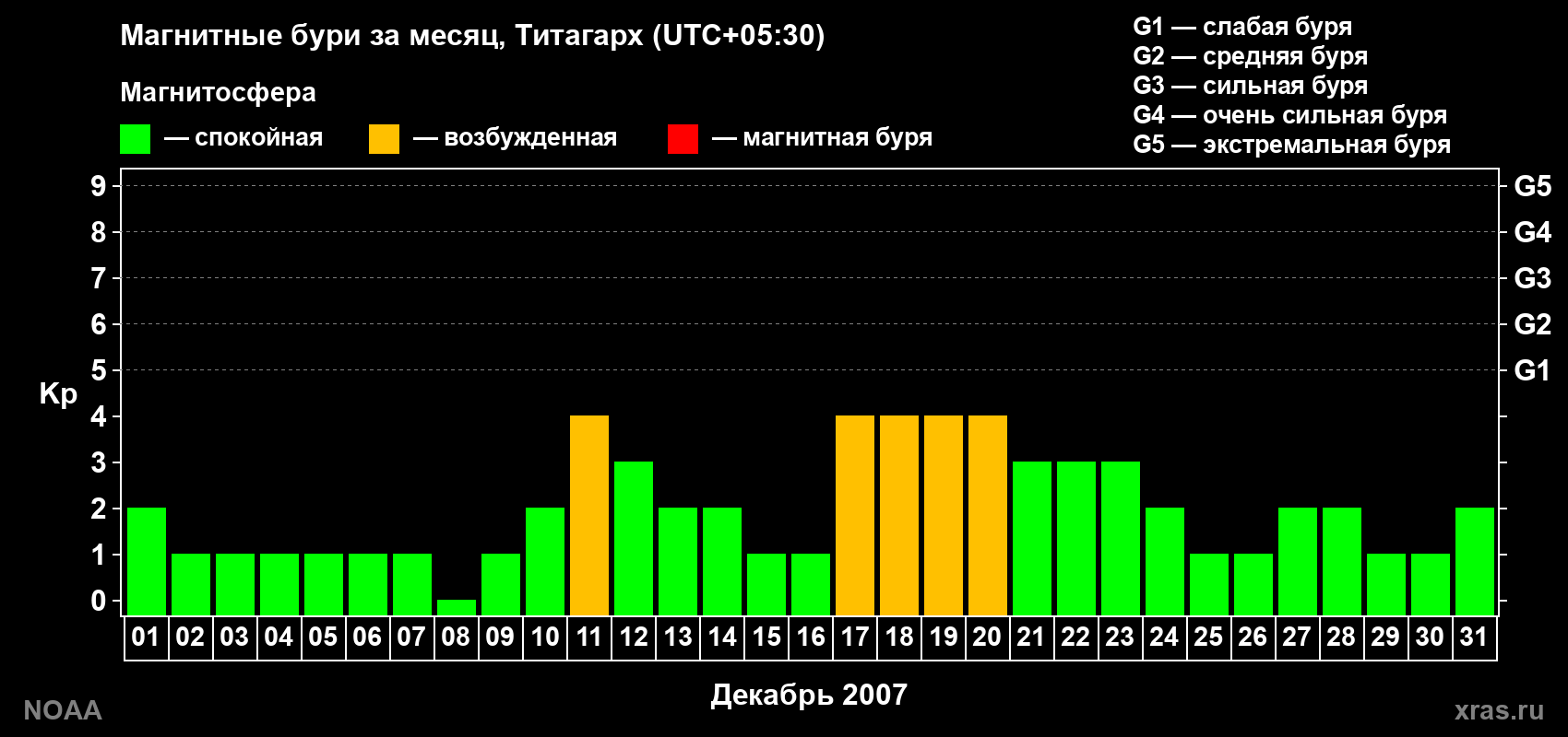 Изменения геомагнитного индекса Kp в декабре 2007 года